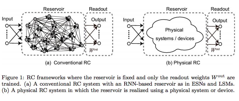 Recent Advances in Physical Reservoir Computing: A review