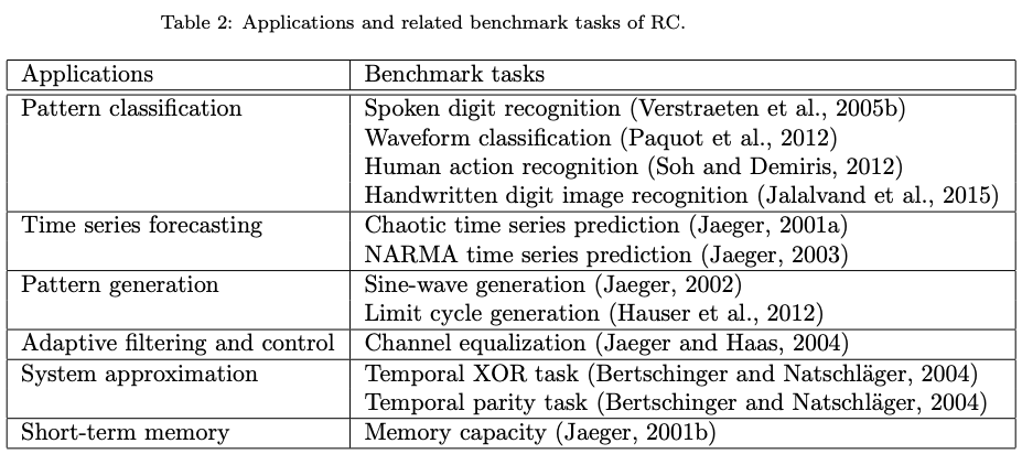 Table2. Application of RC