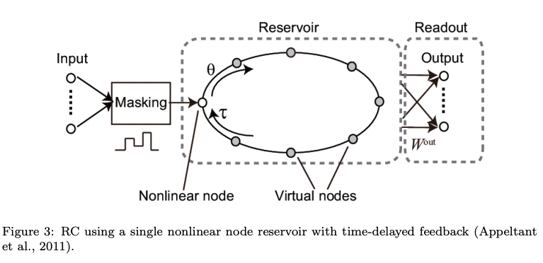 The first RC using a single nonlinear node reservoir with time-delayed feedback (Appletant et. al. 2011