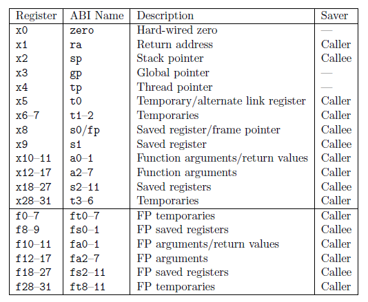 RISCV registers